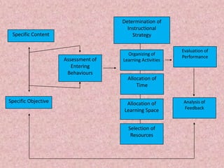 Specific Content
Assessment of
Entering
Behaviours
Evaluation of
Performance
Analysis of
Feedback
Specific Objective
Determination of
Instructional
Strategy
Organizing of
Learning Activities
Allocation of
Time
Allocation of
Learning Space
Selection of
Resources
 