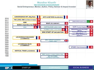 2START-UP CORPORATE SOCIAL BUSINESS
2018
2017
2016
2015
2014
2013
2012
2011
2010
2009
2008
2007
2006
2005
2004
2003
2002
2001
2000
1999
1998
BARAC (CyberSecurity)
MAGHREB ENTREPRISE
(MEDI)
Mondher Khanfir
https://www.linkedin.com/in/mondherkhanfir/
Serial Entrepreneur, Mentor, Author, Policy Advisor & Impact Investor
MAAP (PR COMPANY)
CAPITALEASE (SEED FUND)
VERTICAL TRADE (e-BUSINESS)
LE NARGUILE BLEU
(e-COMMERCE)
LES ROSEAUX SAUVAGES
(e-COMMERCE)
COLOMBUS (CONSULT. & GOV. ADVISORY)
ATUGE +Club Entrepreneurs
WIKI START UP (INCUBATION)
TAYP (Tunisia Chapter)
THE LEVEL ONE (Co-Work & Fablab)
MKC GROUP (BUSINESS
CONSULTING)
TUNISIA AFRICA BUSINESS COUNCIL
Forum pour une Nouvelle
République
MKC (SUPPLY CHAIN CONSULTING)
METALCHIMIE
(CHEMICALS INDUSTRY)
CARTHAGE BUSINESS
ANGELS
CONVERGENCE INTL (Big Data) ARTS & METIERS Accélération
M2M
BOBLI
 