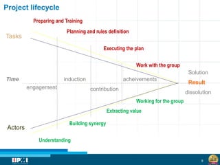 9
Project lifecycle
Result
engagement
induction
contribution
acheivements
Actors
Tasks
Understanding
Preparing and Training
Planning and rules definition
Building synergy
Time
Executing the plan
Extracting value
Work with the group
Working for the group
Solution
dissolution
 