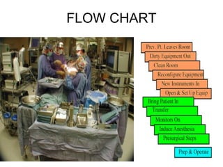 Planning & Management of OT Services | PPT