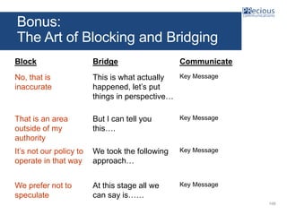 Bonus:
The Art of Blocking and Bridging
Block Bridge Communicate
No, that is
inaccurate
This is what actually
happened, le...