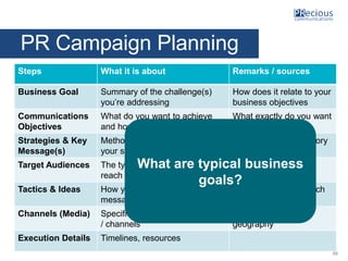 © PRecious Communications 2015
PR Campaign Planning
66
Steps What it is about Remarks / sources
Business Goal Summary of t...