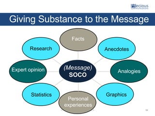 © PRecious Communications 2015
Giving Substance to the Message
(Message)
SOCO
Facts
Statistics
Research Anecdotes
Analogie...