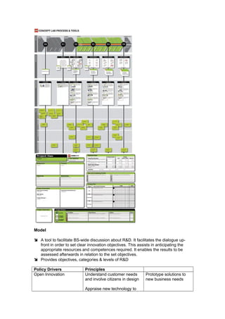 Model
 A tool to facilitate BS-wide discussion about R&D. It facilitates the dialogue up-
front in order to set clear innovation objectives. This assists in anticipating the
appropriate resources and competences required. It enables the results to be
assessed afterwards in relation to the set objectives.
 Provides objectives, categories & levels of R&D
Policy Drivers Principles
Open Innovation Understand customer needs
and involve citizens in design
Appraise new technology to
Prototype solutions to
new business needs
 