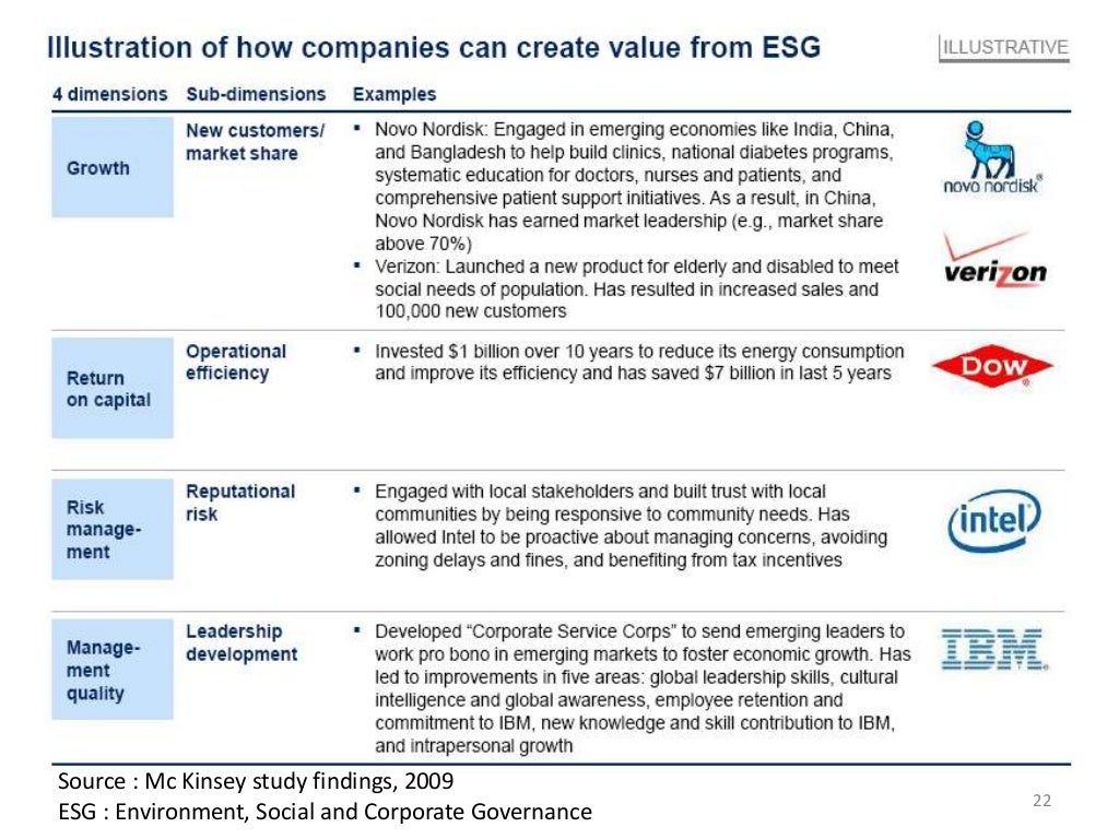 what is impact assessment of csr projects