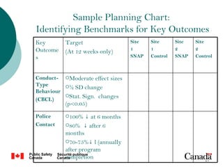 Sample Planning Chart:
Identifying Benchmarks for Key Outcomes
Key         Target                     Site   Site      Site   Site
Outcome                                1      1         2      2
            (At 12 weeks only)
s                                      SNAP   Control   SNAP   Control



Conduct-    Moderate   effect sizes
Type        ½ SD change
Behaviour
            Stat. Sign. changes
(CBCL)
            (p<0.05)

Police      100%   ↓ at 6 months
Contact     80% ↓ after 6
            months
            70-75%↓ l (annually
            after program
            completion                                            17
 