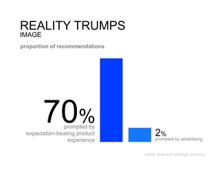 REALITY TRUMPS
IMAGE
proportion of recommendations




        70%     prompted by
  expectation-beating product         2% by advertising
                  experience          prompted


                                -weber shanwick strategic planning
 