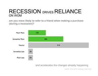 RECESSION DRIVES RELIANCE
ON WOM
are you more likely to refer to a friend when making a purchase
(during a recession)?




                      and accelerates the changes already happening
                                              -weber shanwick strategic planning
 