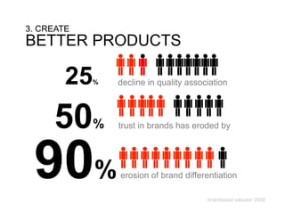3. CREATE
BETTER PRODUCTS

        25   %   decline in quality association



     50      %   trust in brands has eroded by




 90%             erosion of brand differentiation

                                         -brandasset valuator 2008
 
