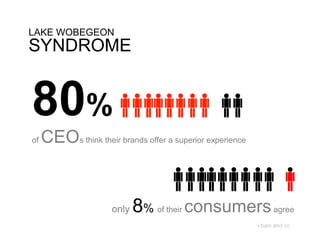 LAKE WOBEGEON
SYNDROME


80%
of   CEOs think their brands offer a superior experience


                      only   8% of their consumers agree
                                                           - bain and co
 