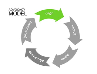 ADVOCACY
MODEL
 