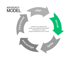 ADVOCACY
MODEL


               project your ideal world
           make your belief be their belief
                enroll fans & creators
           bring excitement to your cause
 