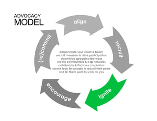 ADVOCACY
MODEL


                 demonstrate your vision & belief
              recruit members & drive participation
                  incentivize spreading the word
               create communities & p2p networks
                collaborate & find co-conspirators
           create tools for people to recruit their peers
                and let them want to work for you
 