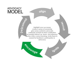 ADVOCACY
MODEL


                     highlight your successes
                   create a sense of ownership
                  give some control to advocate
              celebrate activists for their contribution
           let people interact up, down, and sideways
           when critics come knocking, invite them in
               reward for feedback, participation &
                             advocacy
 