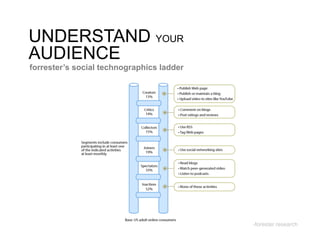 UNDERSTAND YOUR
AUDIENCE
forrester’s social technographics ladder




                                              Add credit
                                           -forester research
 