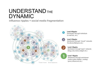 UNDERSTAND THE
DYNAMIC
influence ripples + social media fragmentation
 