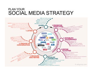 PLAN YOUR
SOCIAL MEDIA STRATEGY




                        © ahtgroup.com
 