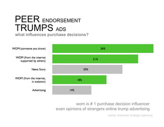 PEER ENDORSEMENT
Let’s add nice graph with stats on how people rely on peer endorsement

TRUMPS ADS
With advertising ranking low in terms of ‘influence’


what influences purchase decisions?




                                            wom is # 1 purchase decision influencer
                                 even opinions of strangers online trump advertising
                                                                         -weber shanwick strategic planning
 