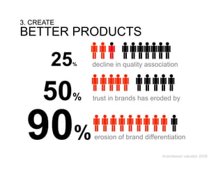 3. CREATE
BETTER PRODUCTS

        25   %   decline in quality association



     50      %   trust in brands has eroded ...
