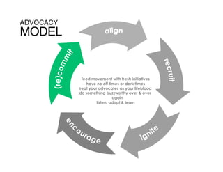 ADVOCACY
MODEL


             feed movement with fresh initiatives
               have no off times or dark times
           treat your advocates as your lifeblood
           do something buzzworthy over & over
                              again
                     listen, adapt & learn
 