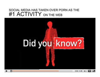 SOCIAL MEDIA HAS TAKEN OVER PORN AS THE
#1 ACTIVITY ON THE WEB
 