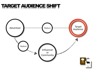 TARGET AUDIENCE SHIFT



                                  Target
  Advertiser          Medium
                           ...