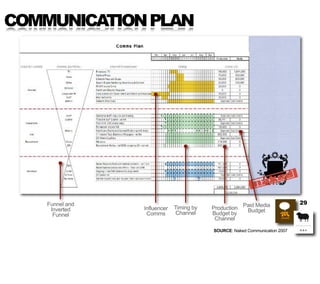 COMMUNICATION PLAN




    Funnel and                                                               29
     Inverted    In...