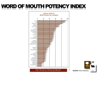 WORD OF MOUTH POTENCY INDEX




                                                 36



                      SOURCE: Actio...