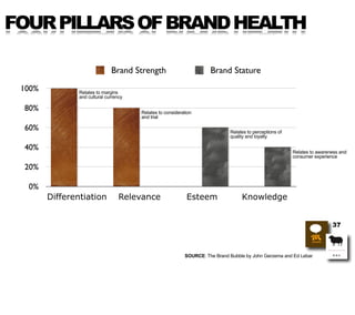 FOUR PILLARS OF BRAND HEALTH

                               Brand Strength                         Brand Stature

 100%  ...
