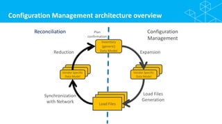 Load Files
Specific
Configuration Management architecture overview
SpecificVendor Specific
Data Model
Load Files
Specific
SpecificVendor Specific
Data Model
Configuration
Management
Reconciliation
Expansion
Load Files
Generation
Synchronization
with Network
Reduction
Plan
confirmation
Inventory
(generic)
Data Model
Load Files
 