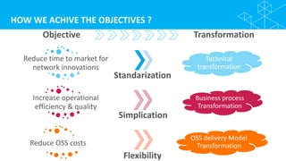 HOW WE ACHIVE THE OBJECTIVES ?
Reduce time to market for
network innovations
Standarization
Technical
transformation
Increase operational
efficiency & quality
Simplication
Business process
Transformation
Reduce OSS costs
Flexibility
OSS delivery Model
Transformation
Objective Transformation
 