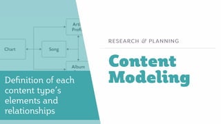 Content
Modeling
RESEARCH & PLANNINGRESEARCH & PLANNING
Deﬁnition of each
content type’s
elements and
relationships
 