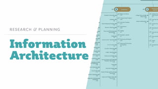 Information
Architecture
RESEARCH & PLANNING
 