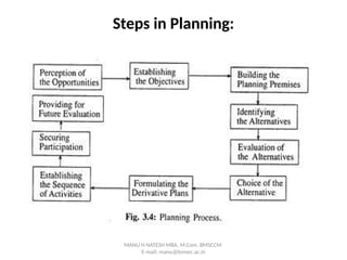 Steps in Planning:
MANU H NATESH MBA, M.Com. BMSCCM
E-mail: manu@bmsec.ac.in
 