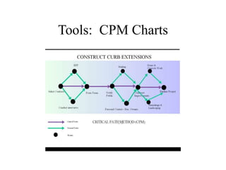 Tools: CPM Charts
 
