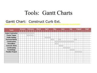 Tools: Gantt Charts
Gantt Chart: Construct Curb Ext.
 