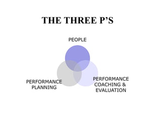THE THREE P’S
PEOPLE
PERFORMANCE
COACHING &
EVALUATION
PERFORMANCE
PLANNING
 