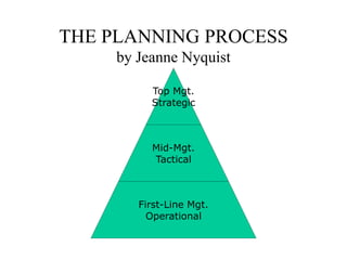 THE PLANNING PROCESS
by Jeanne Nyquist
Top Mgt.
Strategic
Mid-Mgt.
Tactical
First-Line Mgt.
Operational
 