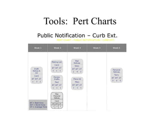 Tools: Pert Charts
Public Notification – Curb Ext.
 
