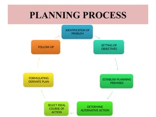PLANNING process with methods of planning | PPTX