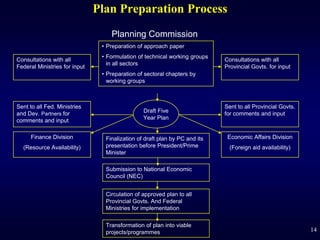 Plan Preparation Process
                                   Planning Commission
                                • Preparation of approach paper
                                • Formulation of technical working groups
Consultations with all                                                      Consultations with all
                                  in all sectors
Federal Ministries for input                                                Provincial Govts. for input
                                • Preparation of sectoral chapters by
                                  working groups



Sent to all Fed. Ministries                                                 Sent to all Provincial Govts.
and Dev. Partners for                           Draft Five                  for comments and input
comments and input                              Year Plan


     Finance Division            Finalization of draft plan by PC and its    Economic Affairs Division
  (Resource Availability)        presentation before President/Prime          (Foreign aid availability)
                                 Minister

                                 Submission to National Economic
                                 Council (NEC)


                                 Circulation of approved plan to all
                                 Provincial Govts. And Federal
                                 Ministries for implementation

                                 Transformation of plan into viable
                                 projects/programmes                                                        14
 