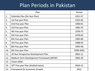 Plan Periods in Pakistan
                                Plan              Period
1.    Colombo Plan (Six Year Plan)                1951-57
2.    1st Five year Plan                          1955-60
3.    2nd Five year Plan                          1960-65
4.    3rd Five year Plan                          1965-70
5.    4th Five year Plan                          1970-75
6.    5th Five year Plan                          1978-83
7.    6th Five year Plan                          1983-88
8.    7th Five year Plan                          1988-93
9.    8th Five year Plan                          1993-98
10.   9th Five year Plan                         1998-2003
11.   10 Year Perspective Development Plan        2001-11
12.   Medium Term Development Framework (MTDF)    2005-10
13.   Vision 2030
14.   10th Five year Plan (drafted twice)         2010-15
                                                             15
15.   Framework for Economic Growth                2011
 