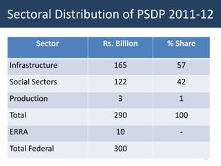Sectoral Distribution of PSDP 2011-12

        Sector   Rs. Billion   % Share

Infrastructure      165          57
Social Sectors      122          42
Production           3           1
Total               290         100
ERRA                 10           -
Total Federal       300
                                         24
 