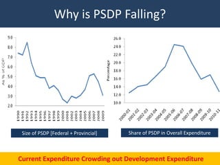 Why is PSDP Falling?




 Size of PSDP [Federal + Provincial]   Share of PSDP in Overall Expenditure



Current Expenditure Crowding out Development Expenditure25
 