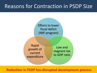 Reasons for Contraction in PSDP Size


                   Efforts to lower
                     fiscal deficit
                   (IMF program)


               Rapid
                                Low and
             growth of
                              stagnant tax
              current
                              to GDP ratio
            expenditure


Reduction in PSDP has disrupted development process
                                                  26
 