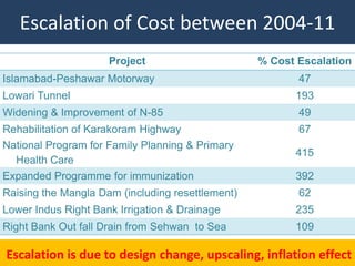 Escalation of Cost between 2004-11
                     Project                      % Cost Escalation
Islamabad-Peshawar Motorway                              47
Lowari Tunnel                                           193
Widening & Improvement of N-85                           49
Rehabilitation of Karakoram Highway                      67
National Program for Family Planning & Primary
                                                        415
  Health Care
Expanded Programme for immunization                     392
Raising the Mangla Dam (including resettlement)          62
Lower Indus Right Bank Irrigation & Drainage            235
Right Bank Out fall Drain from Sehwan to Sea            109

Escalation is due to design change, upscaling, inflation effect
                                                          31
 