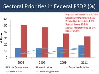 Sectoral Priorities in Federal PSDP (%)
                                                            Physical Infrastructure 32.8%
          60                                                Social Development 18.9%
                                                            Productive Activities 4.6%
          50                                                Special Areas 13.8%
                                                            Special Programmes 15.3%
          40                                                Other 14.6%
% Share




          30

          20

          10

           0
                        2005        2007                 2009               2011
               Social Development   Infrastructure              Productive Activities
                                                                                        34
               Special Areas        Special Programmes
 