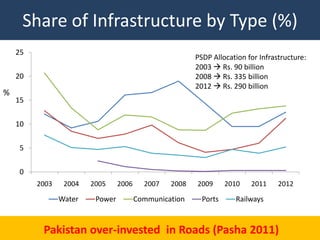 Share of Infrastructure by Type (%)
    25
                                                        PSDP Allocation for Infrastructure:
                                                        2003  Rs. 90 billion
    20                                                  2008  Rs. 335 billion
                                                        2012  Rs. 290 billion
%
    15

    10

    5

    0
         2003    2004   2005     2006     2007   2008   2009      2010   2011     2012

                Water    Power          Communication     Ports     Railways



          Pakistan over-invested in Roads (Pasha 2011)                                   35
 