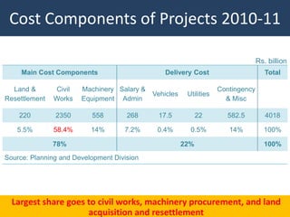 Cost Components of Projects 2010-11

                                                                                  Rs. billion
     Main Cost Components                      Delivery Cost                         Total

  Land &       Civil   Machinery Salary &                           Contingency
                                            Vehicles    Utilities
Resettlement   Works   Equipment Admin                                & Misc

    220        2350       558        268     17.5            22        582.5         4018

   5.5%        58.4%      14%       7.2%     0.4%        0.5%          14%          100%

               78%                                     22%                          100%
Source: Planning and Development Division




  Largest share goes to civil works, machinery procurement, and land
                                                                 36
                     acquisition and resettlement
 