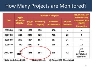 How Many Projects are Monitored?
                                     Number of Projects                 No. of Min / Div
             PSDP                                                        Electronically
  Year     Allocation                                                   Connected with
                        PSDP    Monitoring   Monitored      Ex-Post
            (BN Rs.)                                                        (PMES)
                        (Nos)    (Targets) (Achievement)   Evaluated
                                                                          Cumulative

2005-06       204       1530       170          156            -               -

2007-08       335       2119       720          766           20               4

2008-09       219       1894       587          587           31              11

2009-10       300       2243       611          618           26              22
                                                                             28
              280                                                           (pre-
2010-11*                1846       654          578           12
            (180)~                                                        devolution
                                                                          scenario)
*Upto end-June 2011,      ~ Rationalized,    @ Target (33 Ministries)

                                                                                   38
 